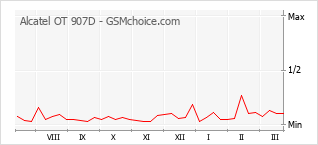Gráfico de los cambios de popularidad Alcatel OT 907D