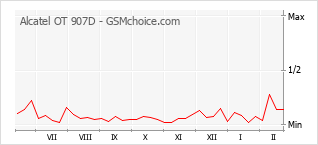 Populariteit van de telefoon: diagram Alcatel OT 907D
