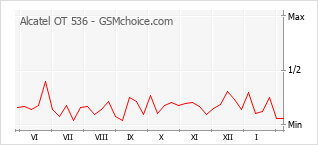 Diagramm der Poplularitätveränderungen von Alcatel OT 536