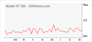 Gráfico de los cambios de popularidad Alcatel OT 536