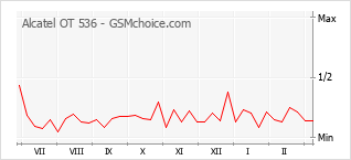 Grafico di modifiche della popolarità del telefono cellulare Alcatel OT 536