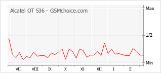 Populariteit van de telefoon: diagram Alcatel OT 536