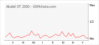 Gráfico de los cambios de popularidad Alcatel OT 230D