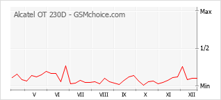 Grafico di modifiche della popolarità del telefono cellulare Alcatel OT 230D