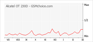Populariteit van de telefoon: diagram Alcatel OT 230D