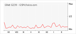 Popularity chart of GNet G239