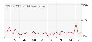 Gráfico de los cambios de popularidad GNet G239