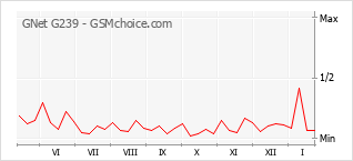 Grafico di modifiche della popolarità del telefono cellulare GNet G239