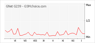 Populariteit van de telefoon: diagram GNet G239