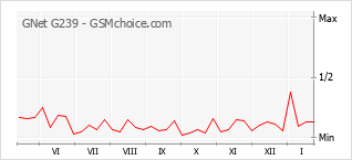 Traçar mudanças de populariedade do telemóvel GNet G239