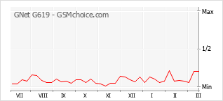 Gráfico de los cambios de popularidad GNet G619