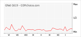 Grafico di modifiche della popolarità del telefono cellulare GNet G619