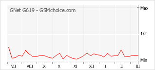 Traçar mudanças de populariedade do telemóvel GNet G619