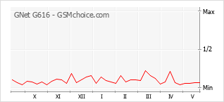 Le graphique de popularité de GNet G616