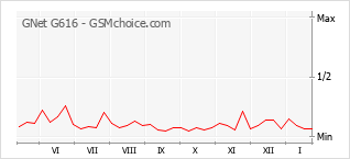 Grafico di modifiche della popolarità del telefono cellulare GNet G616