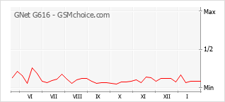 Populariteit van de telefoon: diagram GNet G616