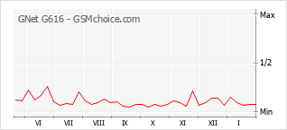 Traçar mudanças de populariedade do telemóvel GNet G616