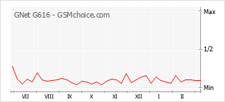 Диаграмма изменений популярности телефона GNet G616