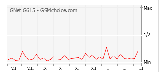 Popularity chart of GNet G615