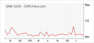 Gráfico de los cambios de popularidad GNet G236