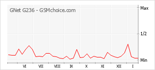 Grafico di modifiche della popolarità del telefono cellulare GNet G236