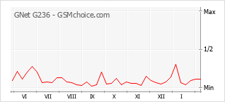 Populariteit van de telefoon: diagram GNet G236