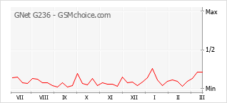 Диаграмма изменений популярности телефона GNet G236