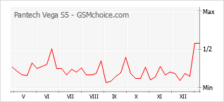Diagramm der Poplularitätveränderungen von Pantech Vega S5