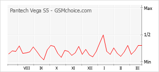 Gráfico de los cambios de popularidad Pantech Vega S5