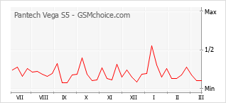 Grafico di modifiche della popolarità del telefono cellulare Pantech Vega S5