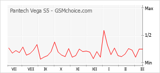 Populariteit van de telefoon: diagram Pantech Vega S5