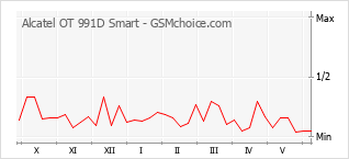 Gráfico de los cambios de popularidad Alcatel OT 991D Smart