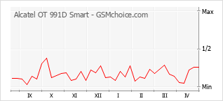 Le graphique de popularité de Alcatel OT 991D Smart