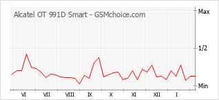 Grafico di modifiche della popolarità del telefono cellulare Alcatel OT 991D Smart