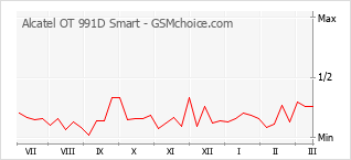 Populariteit van de telefoon: diagram Alcatel OT 991D Smart