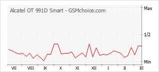 Traçar mudanças de populariedade do telemóvel Alcatel OT 991D Smart