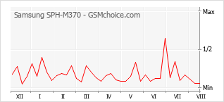Grafico di modifiche della popolarità del telefono cellulare Samsung SPH-M370