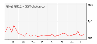Diagramm der Poplularitätveränderungen von GNet G812