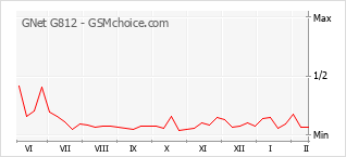 Gráfico de los cambios de popularidad GNet G812