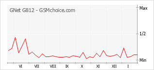 Grafico di modifiche della popolarità del telefono cellulare GNet G812