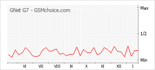 Gráfico de los cambios de popularidad GNet G7