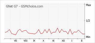 Le graphique de popularité de GNet G7