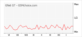 Диаграмма изменений популярности телефона GNet G7