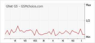 Diagramm der Poplularitätveränderungen von GNet G5