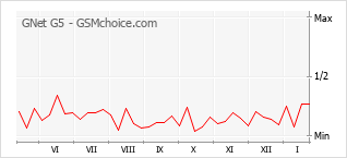 Gráfico de los cambios de popularidad GNet G5