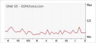 Le graphique de popularité de GNet G5
