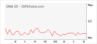 Grafico di modifiche della popolarità del telefono cellulare GNet G5