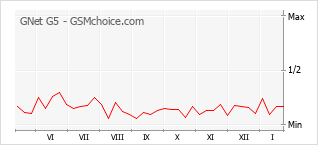 Populariteit van de telefoon: diagram GNet G5