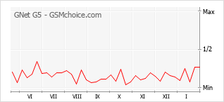 Traçar mudanças de populariedade do telemóvel GNet G5