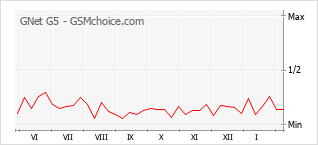Диаграмма изменений популярности телефона GNet G5